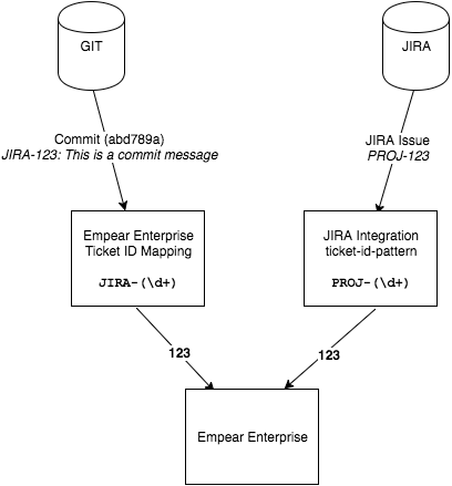 Illustration of ticket ID mapping
